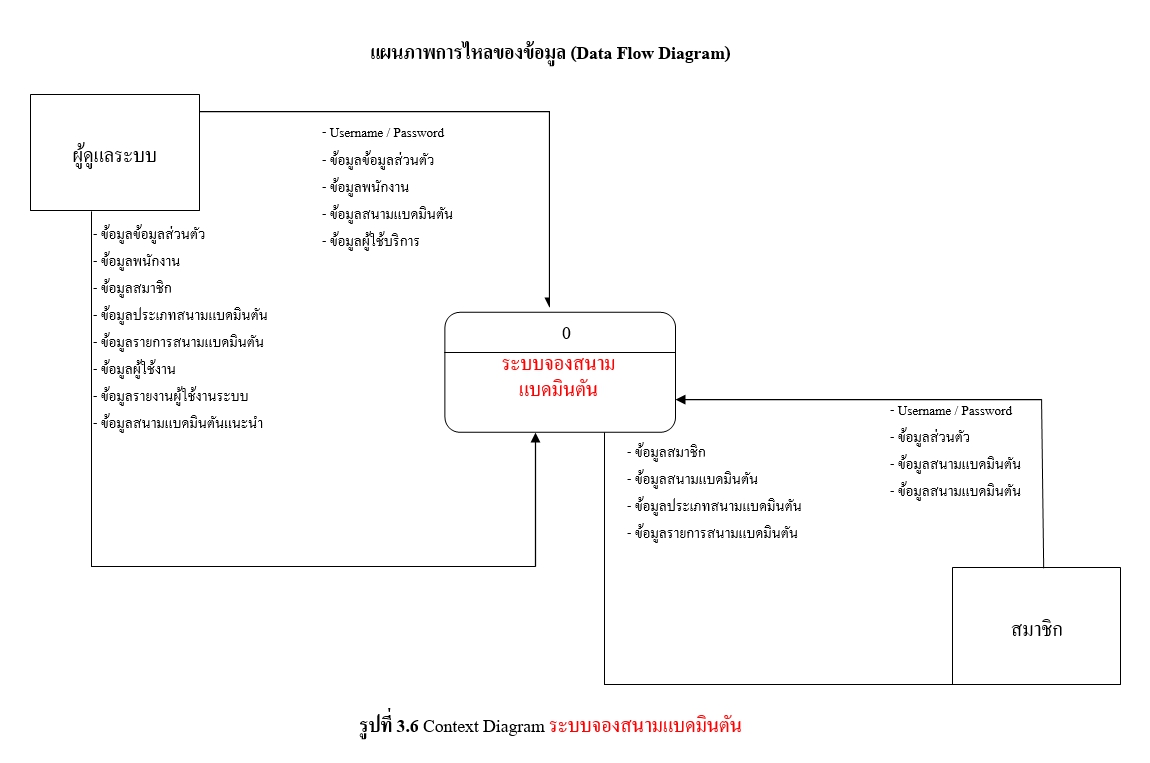 โปรเจคจบระบบจองสนามออนไลน์